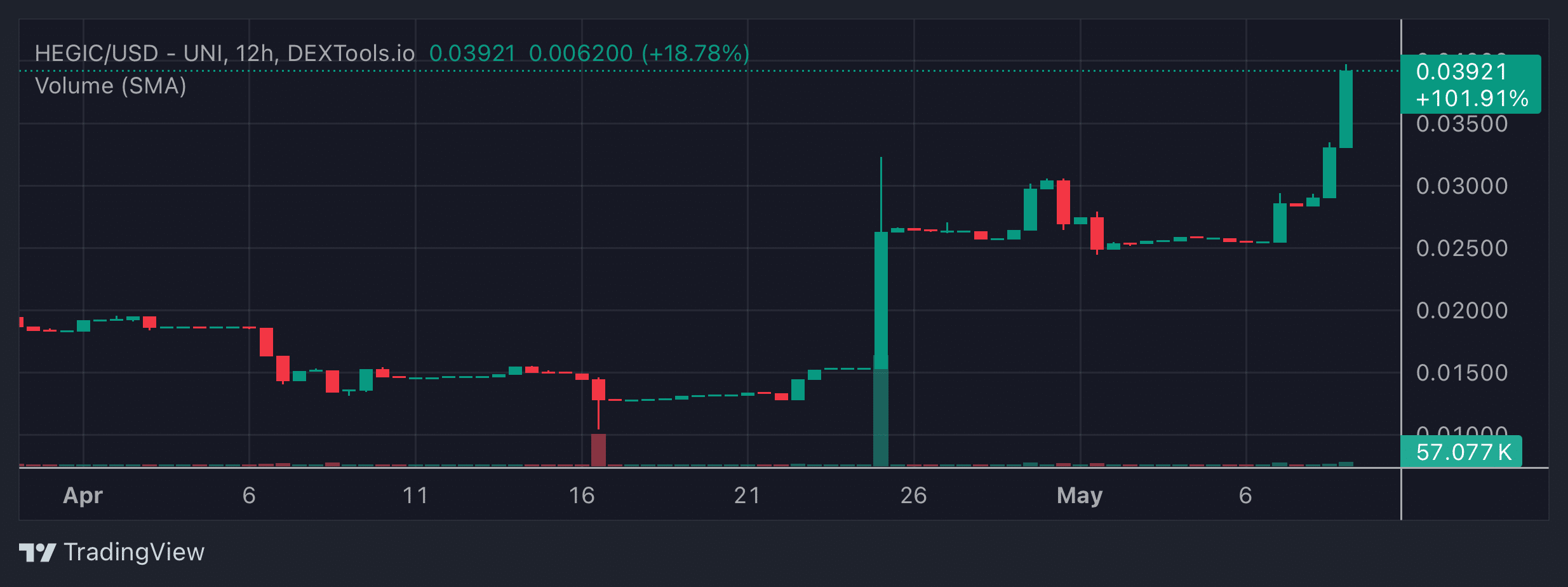 HEGIC Price Chart