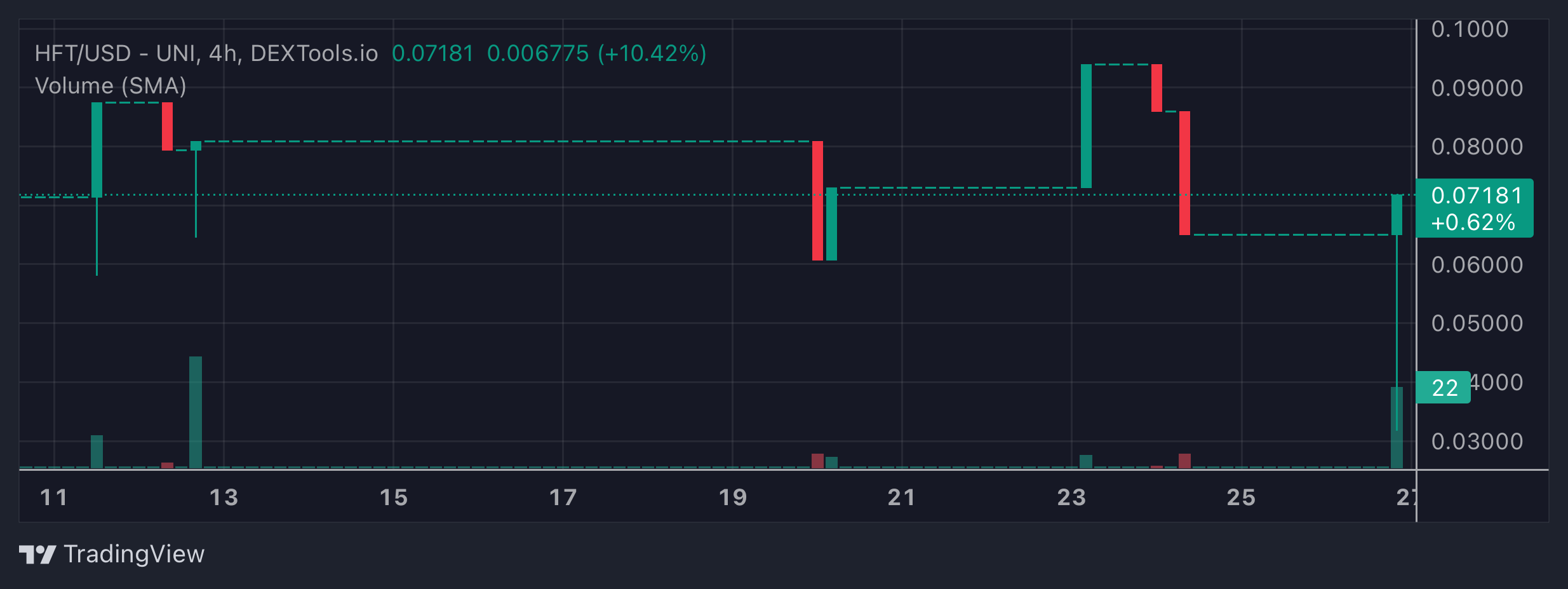 HFT Price Chart