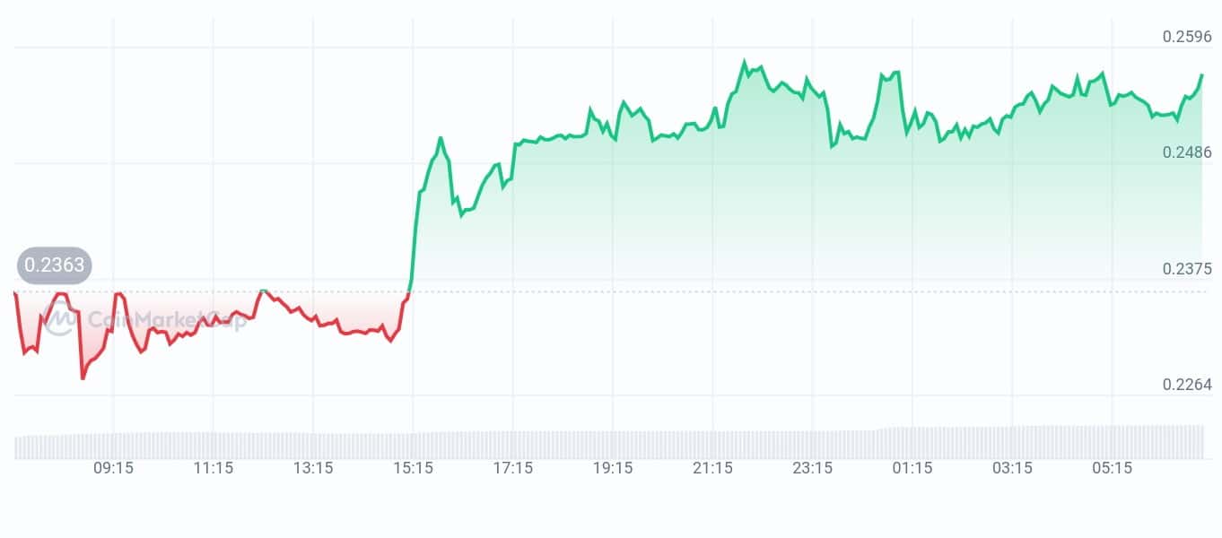 HIFI Finance price chart