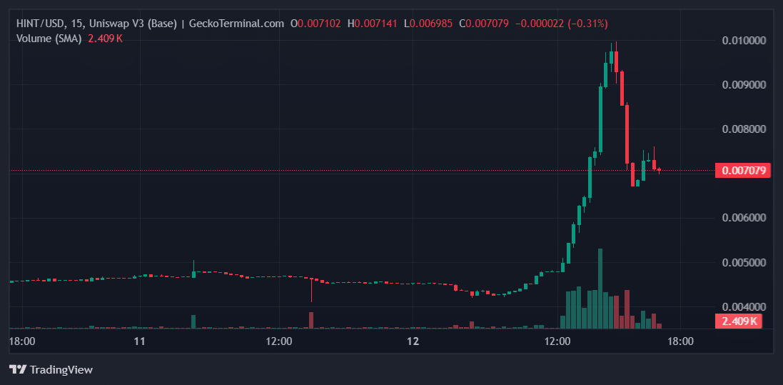 HINT Price Chart