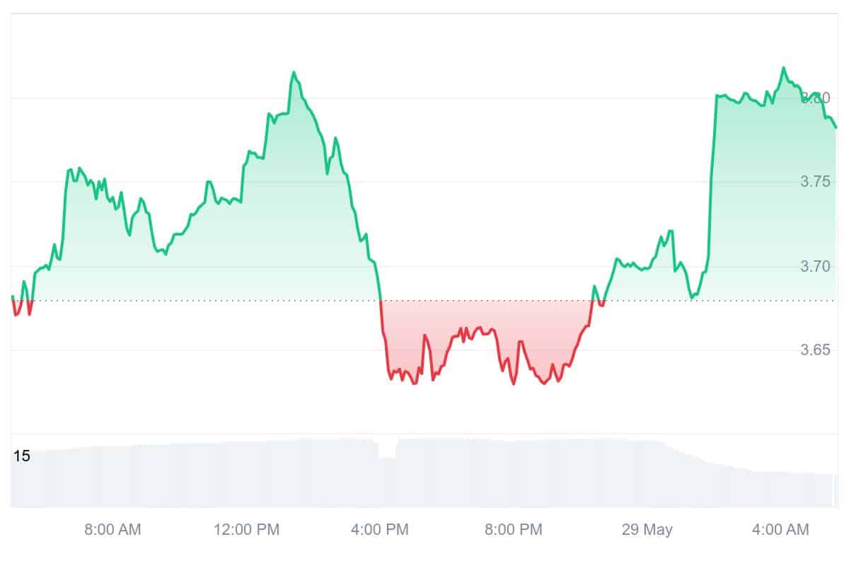 HNT Price Chart