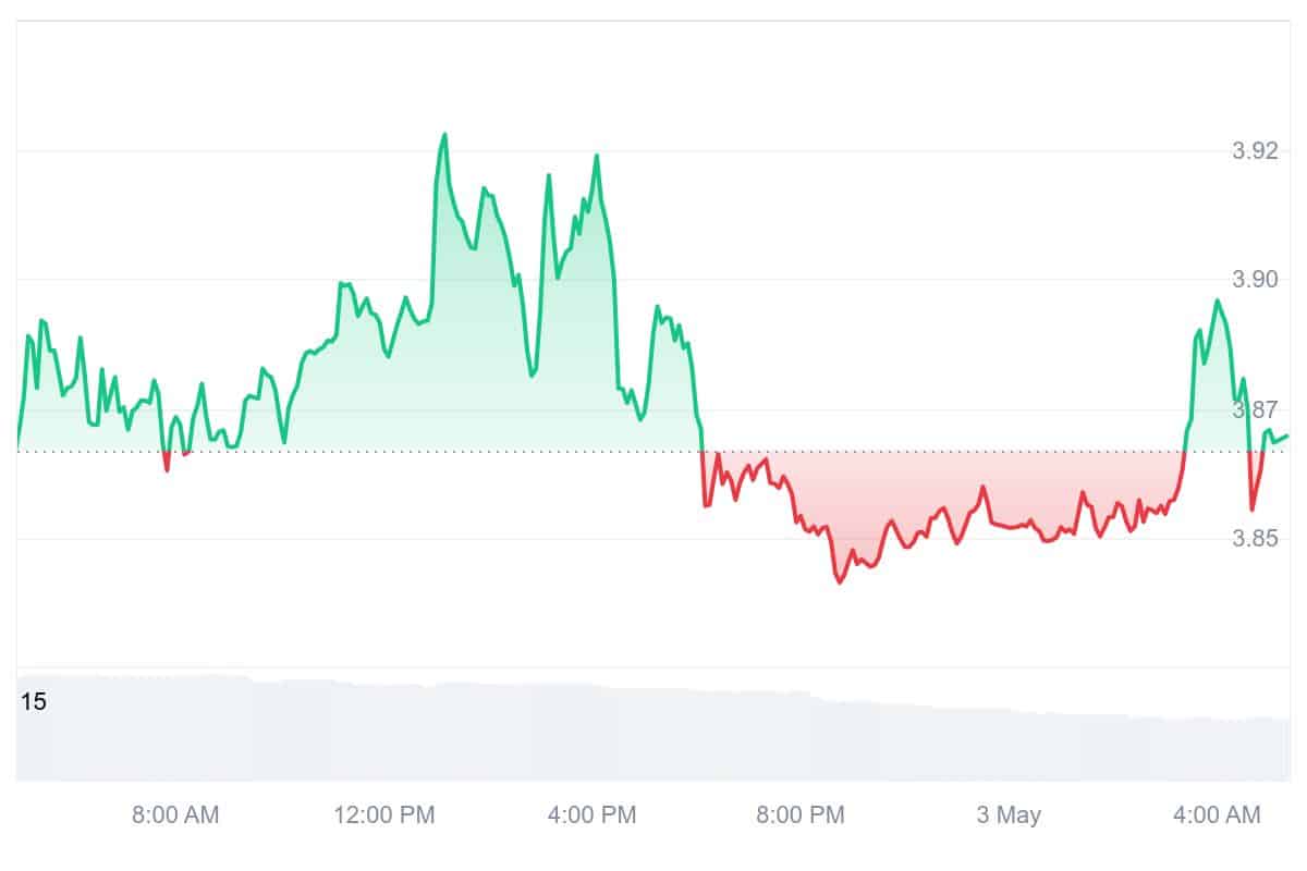 HNT Price Chart