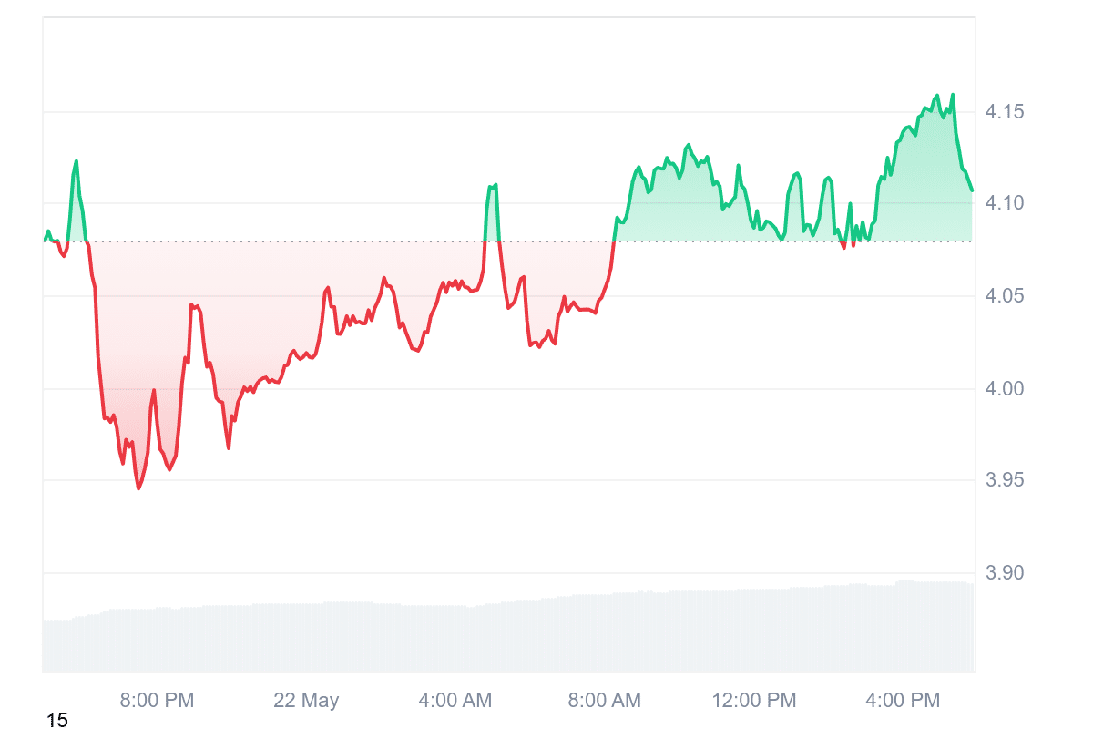 HNT Price Chart