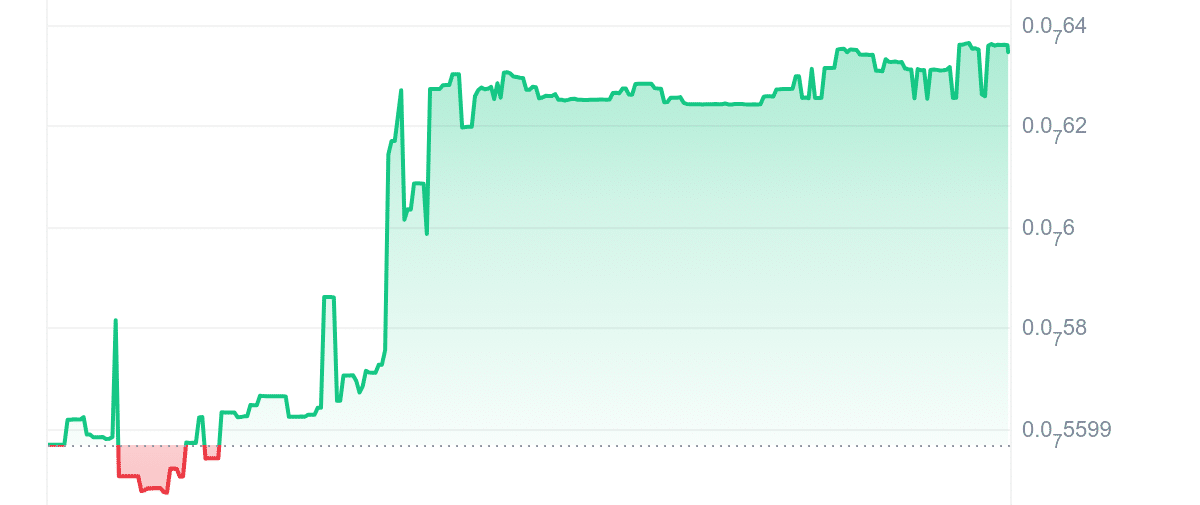 HOSKY Price Chart
