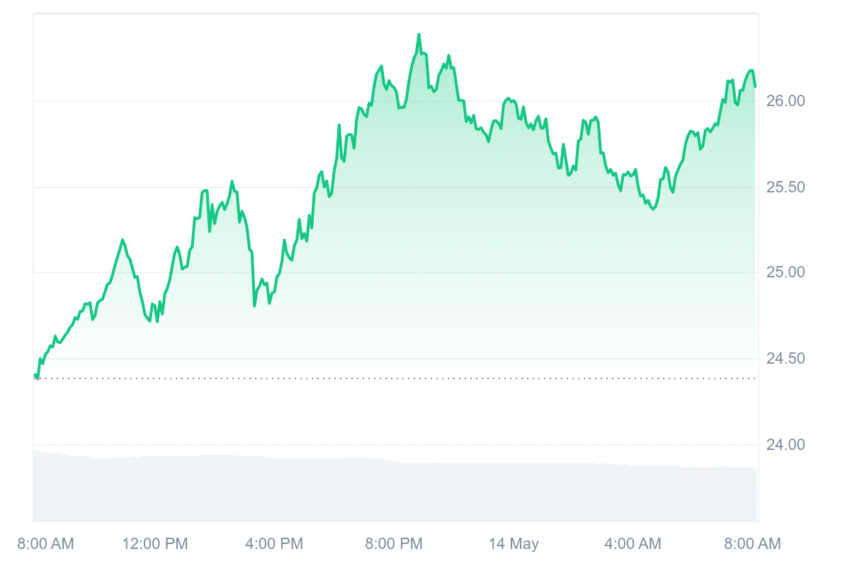 HYPE Price Chart