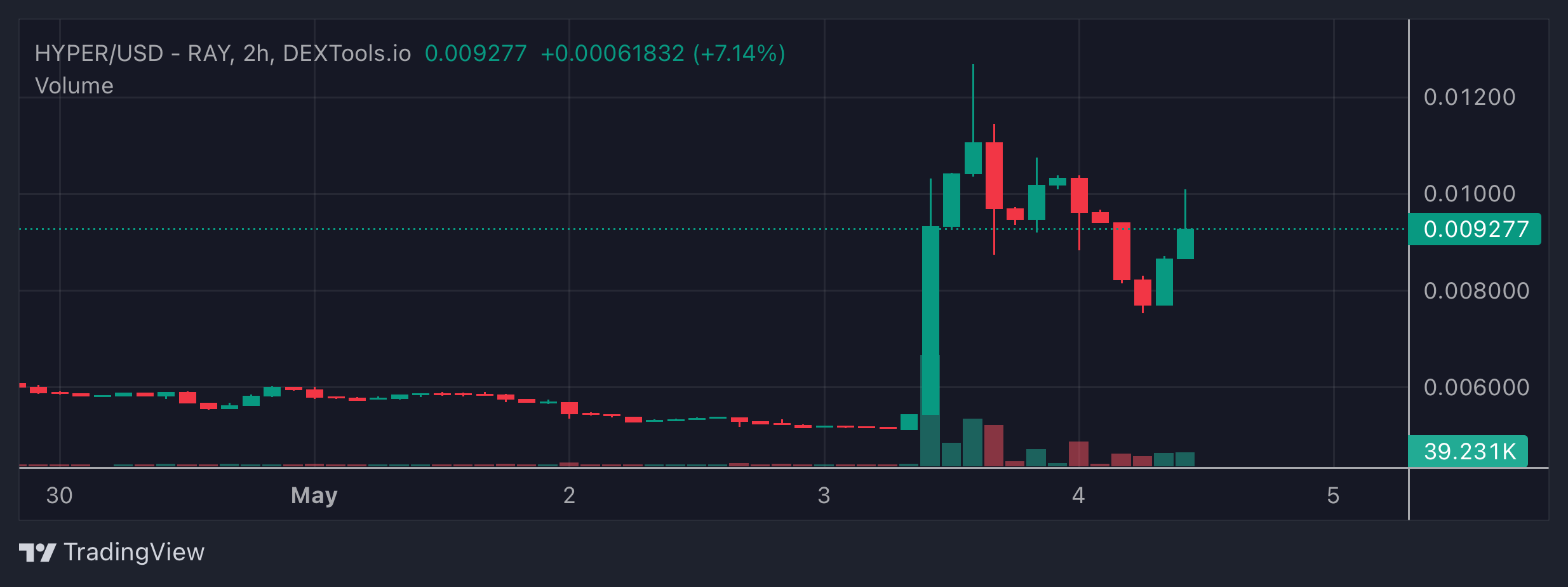 HYPER Price Chart