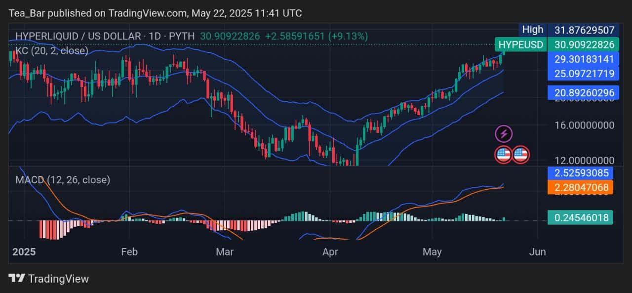Hyperliquid Price Prediction for Today, May 22 – HYPE Technical Analysis