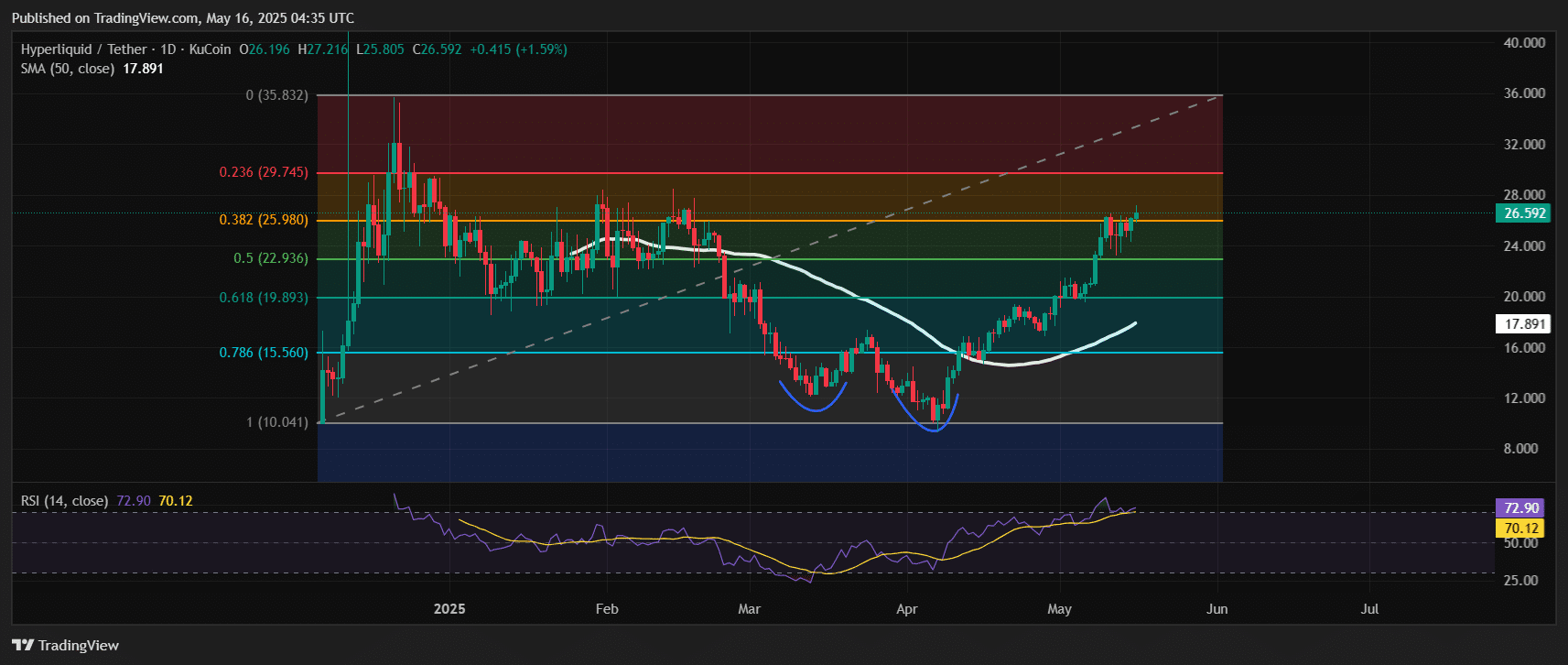 Hyperliquid Price Chart Analysis Source: Tradingview