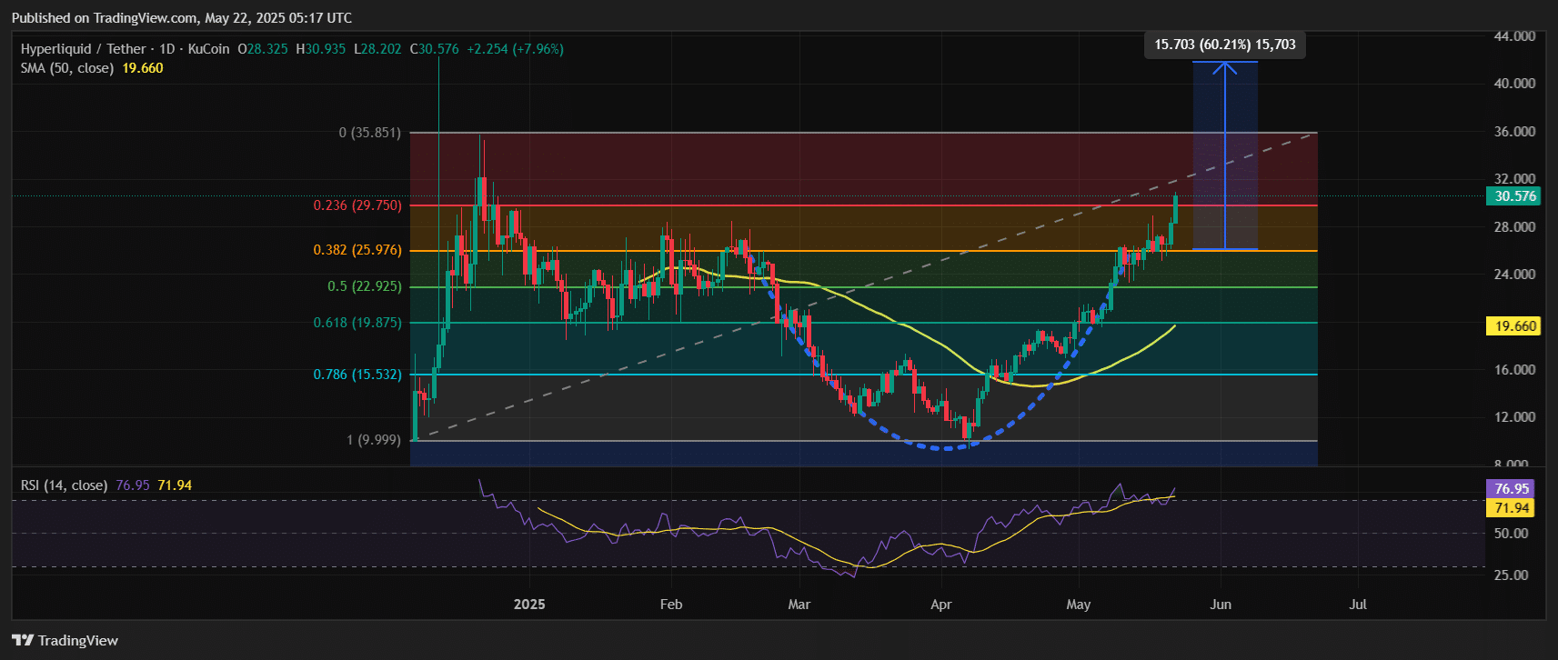 Hyperliquid Price Chart Analysis Source: Tradingview