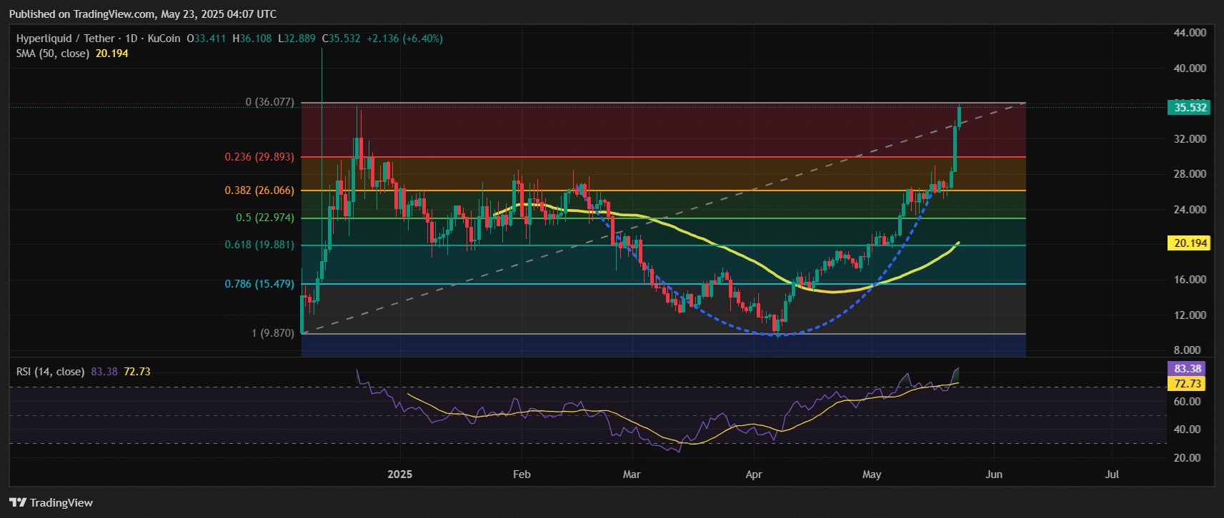 Hyperliquid price Chart Analysis Source: Tradingview