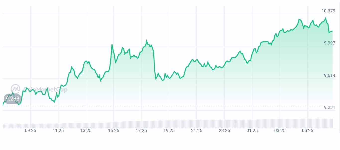 Horizen price chart