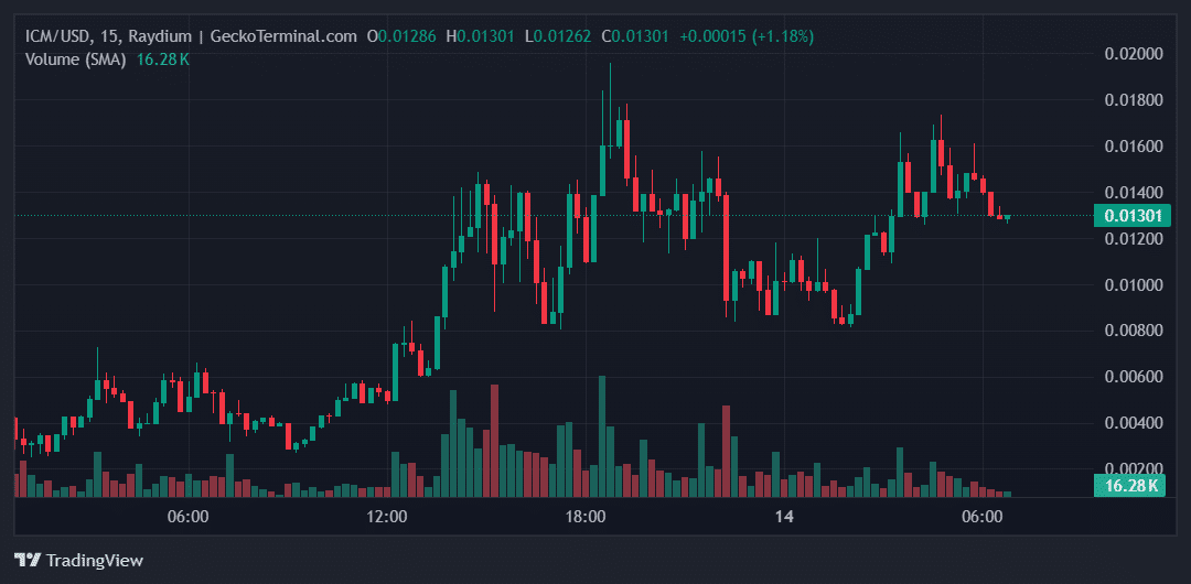 ICM Price Chart