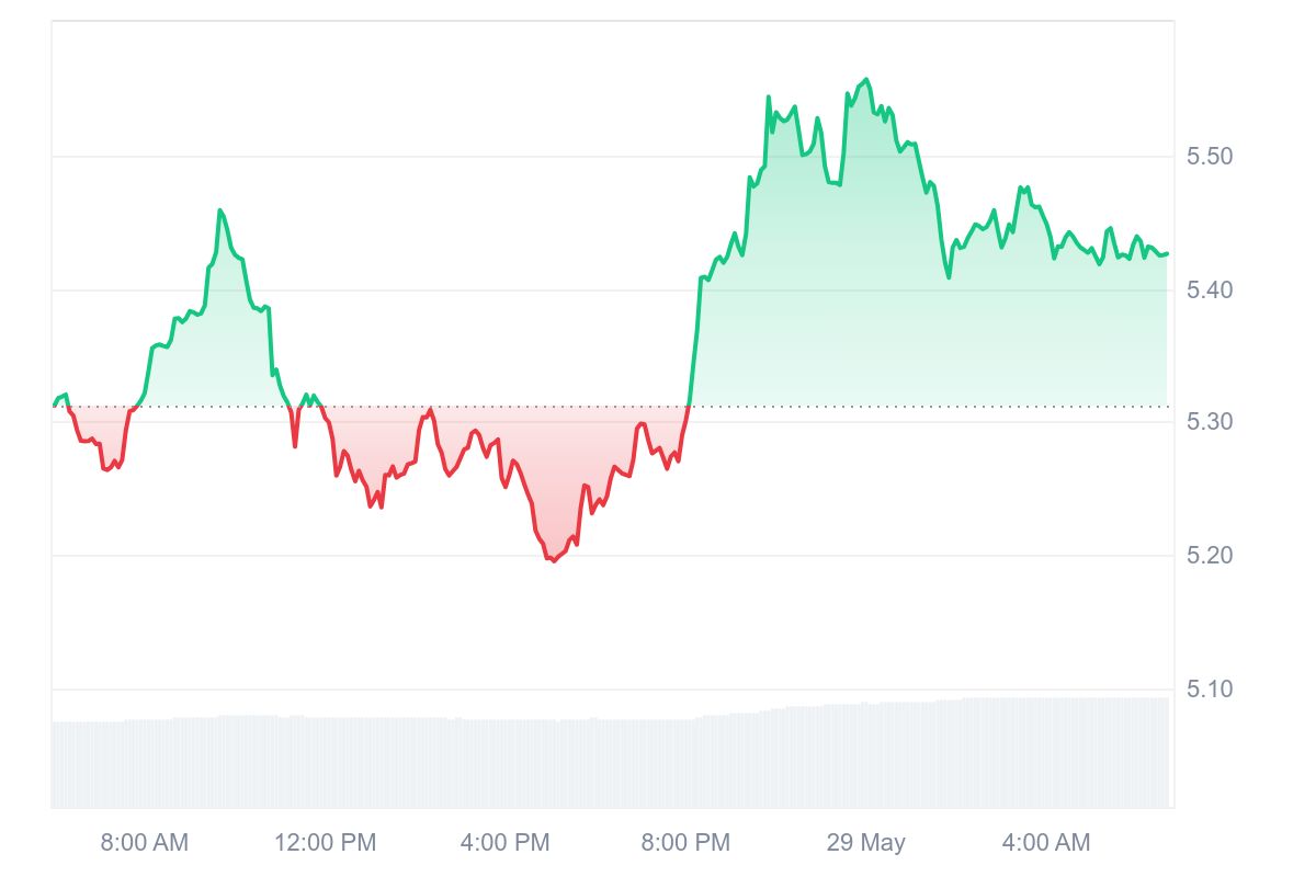 ICP Price Chart