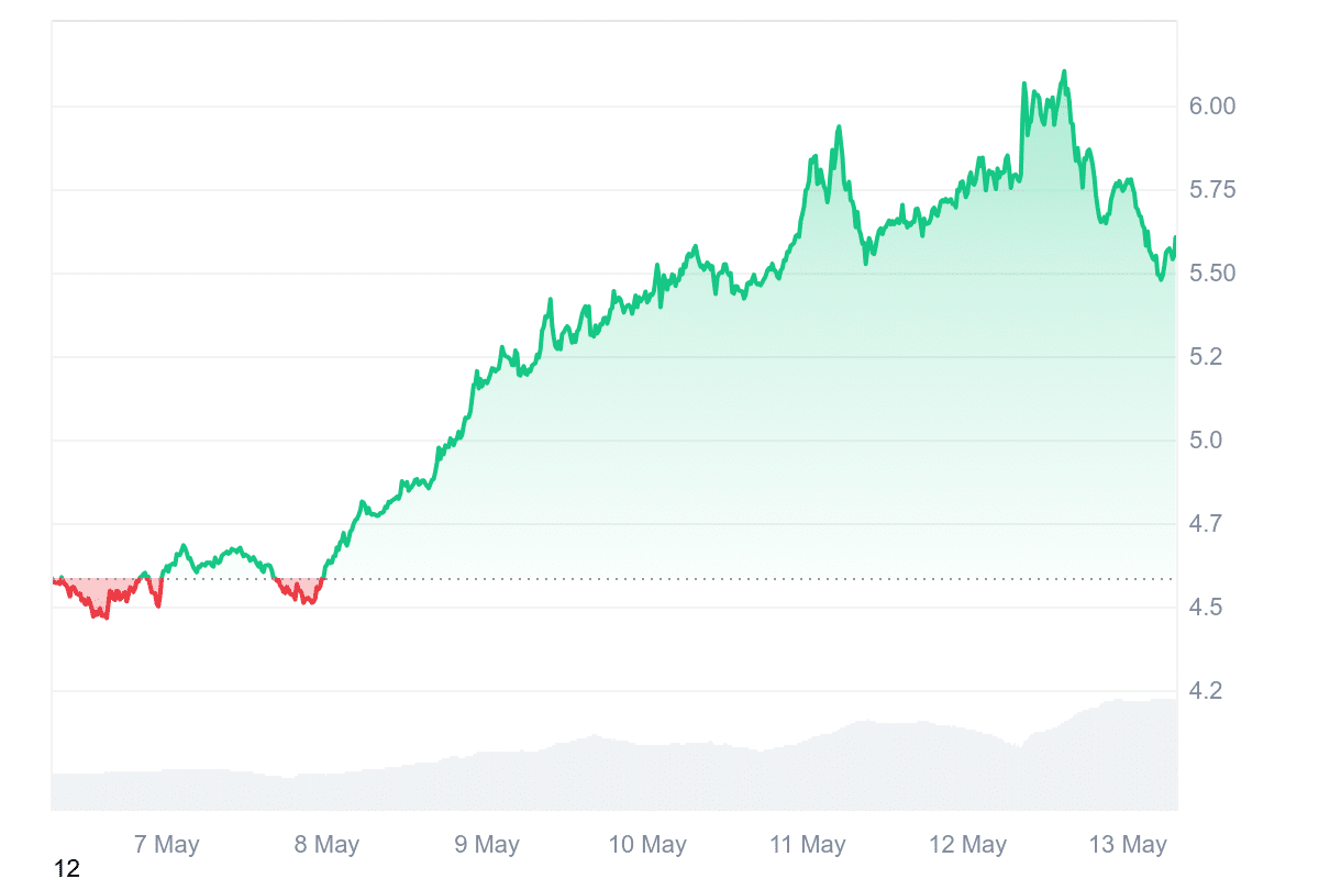 ICP Price Chart