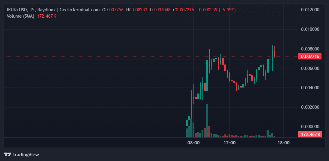 IKUN Price Chart