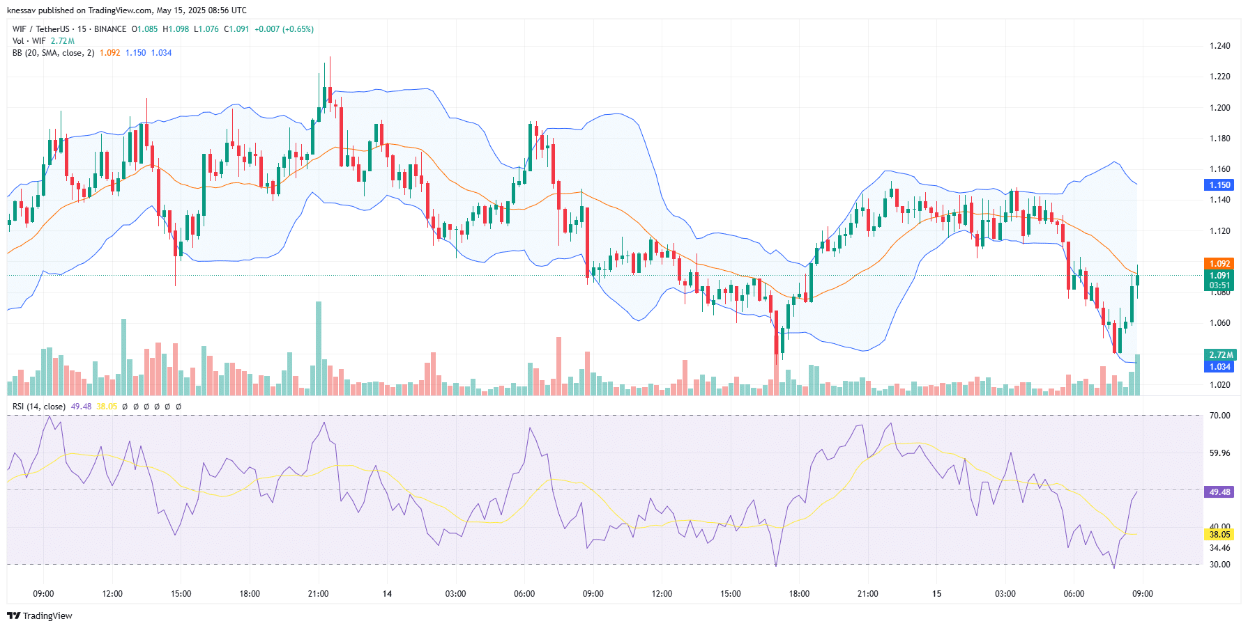 Dogwifhat Price Prediction