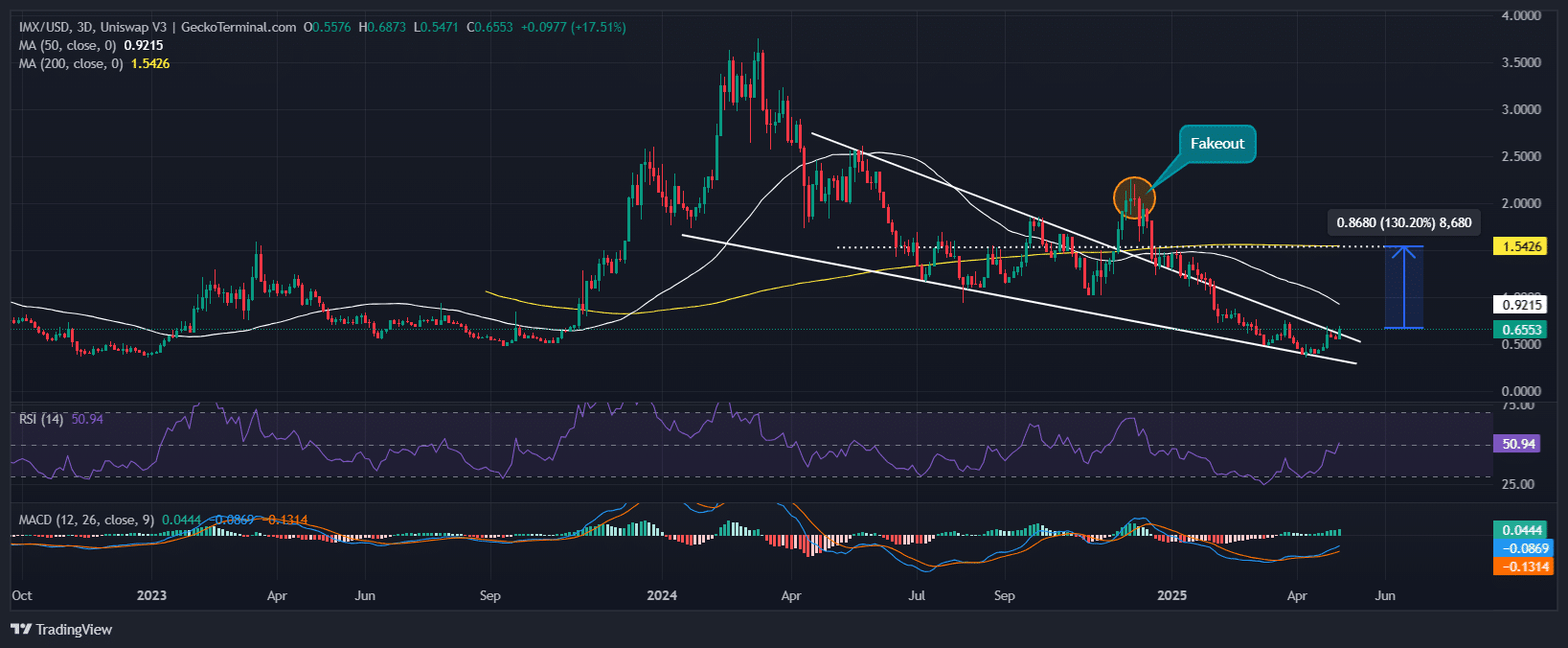Immutable Price Chart Analysis Source: GeckoTerminal 
