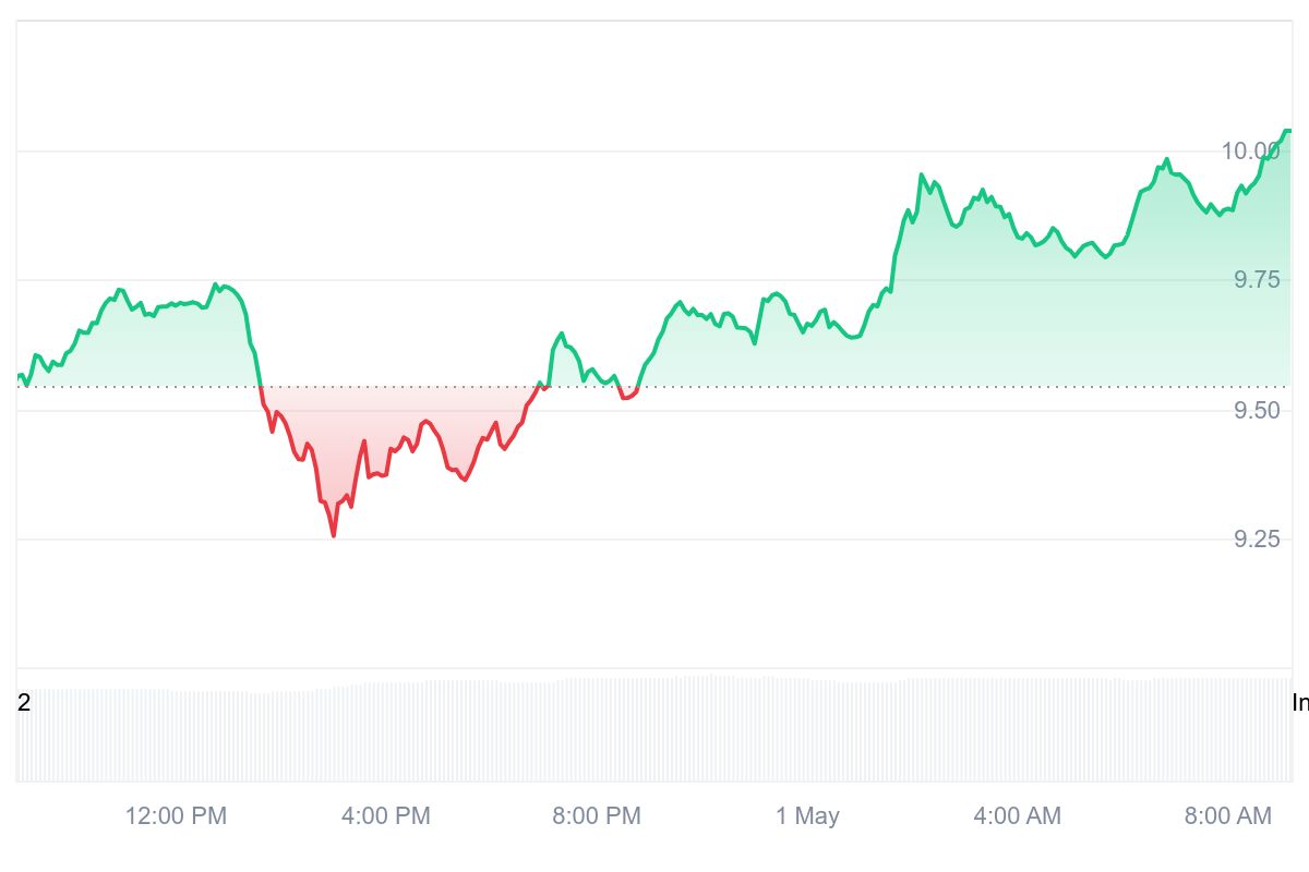 INJ Price Chart