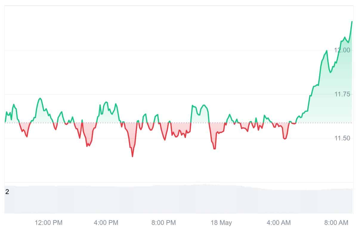 INJ Price Chart
