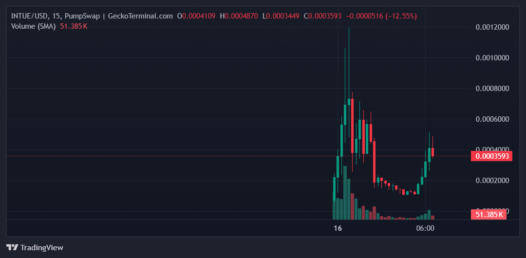 INTUE Price Chart