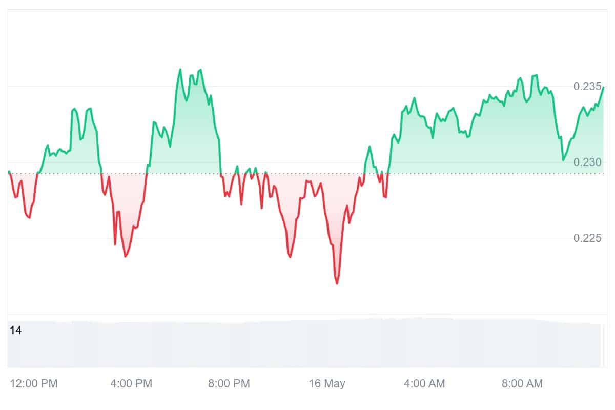 IOTA Price Chart