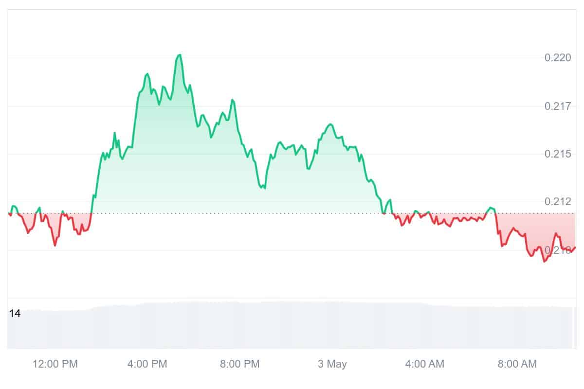 IOTA Price Chart