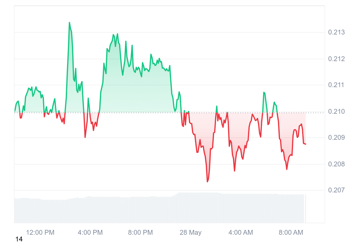 IOTA Price Chart
