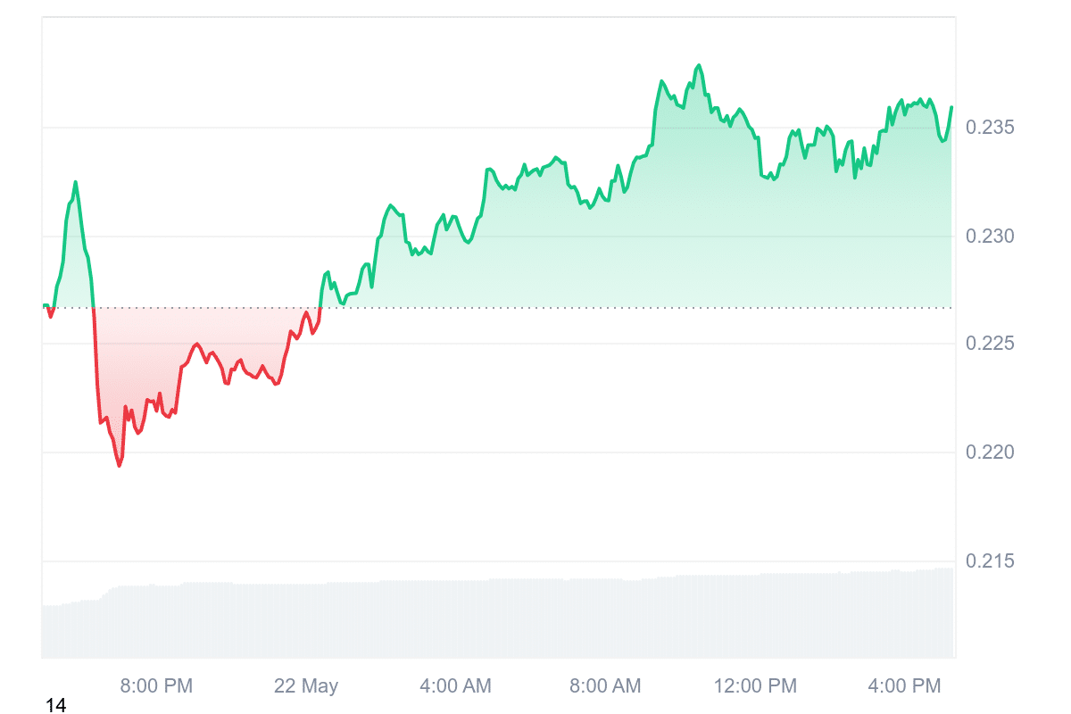 IOTA Price Chart
