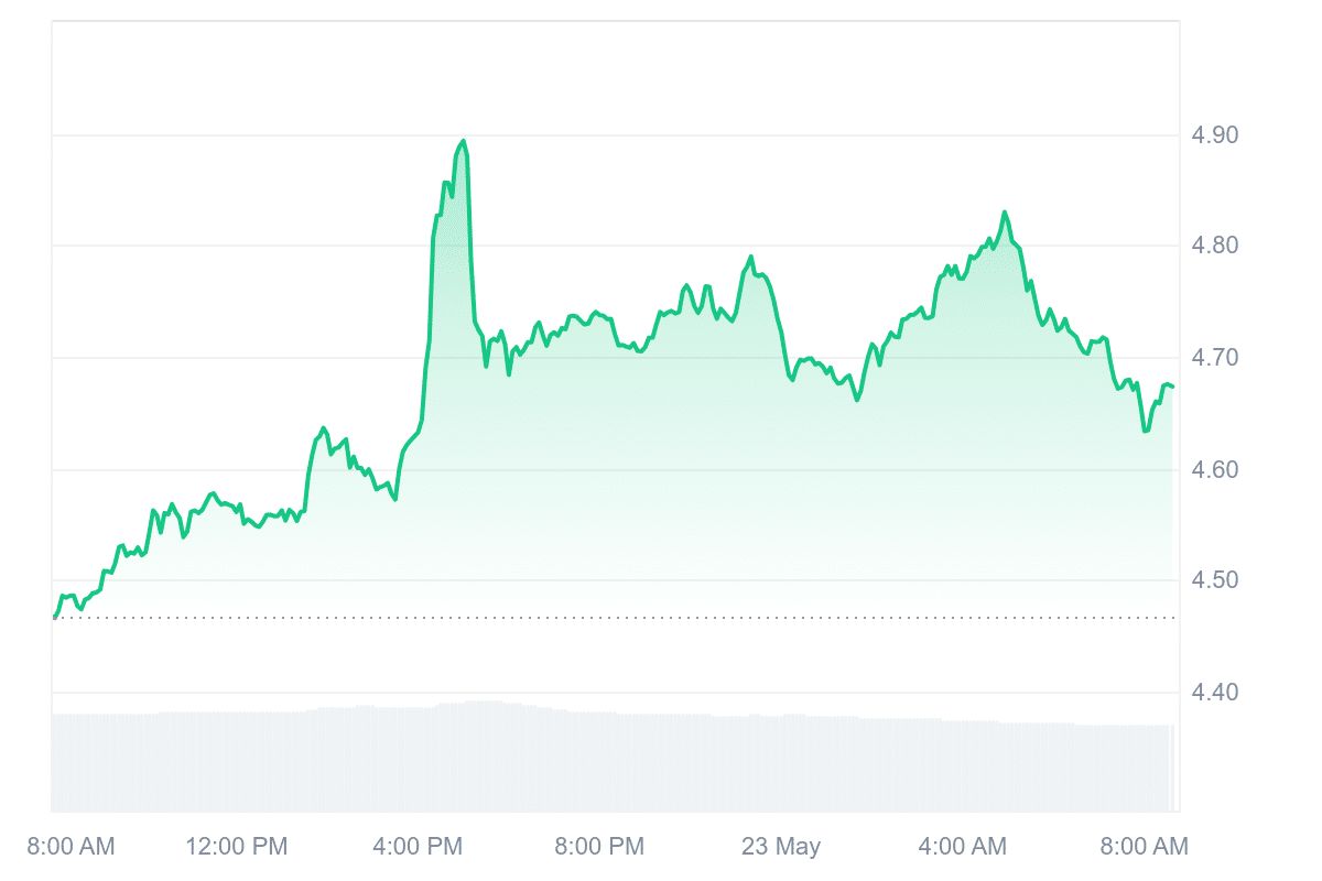 IP Price Chart