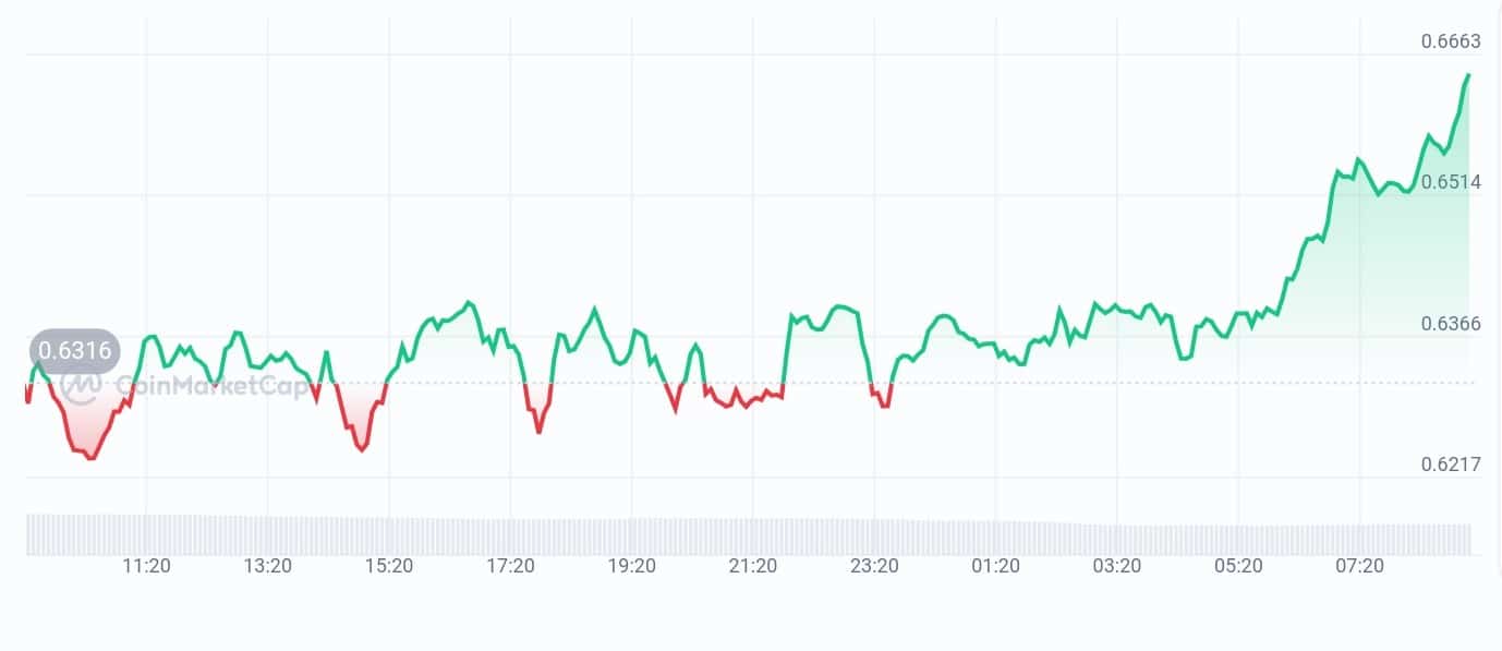 Immutable price chart