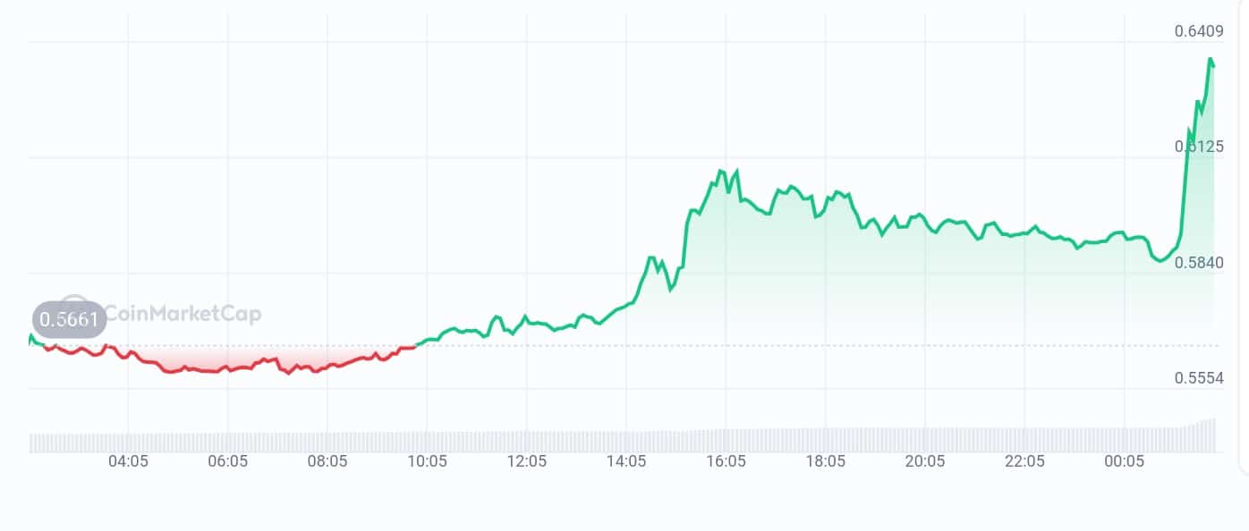 Immutable price chart