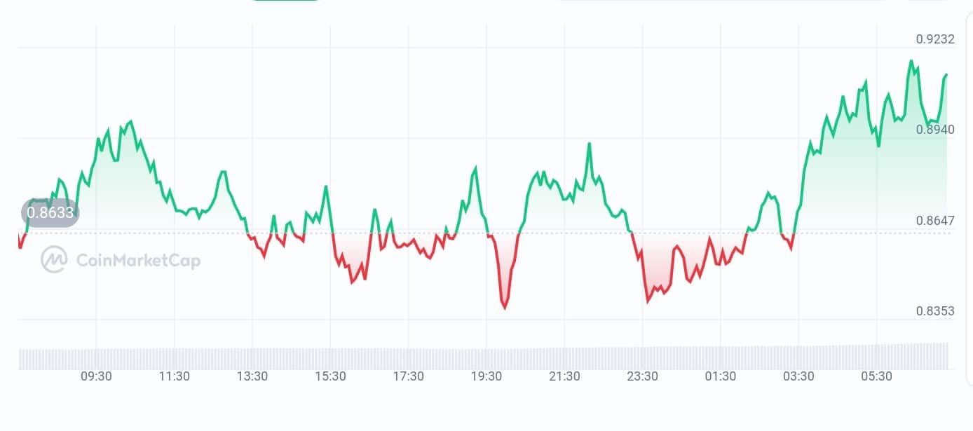 Initia price chart