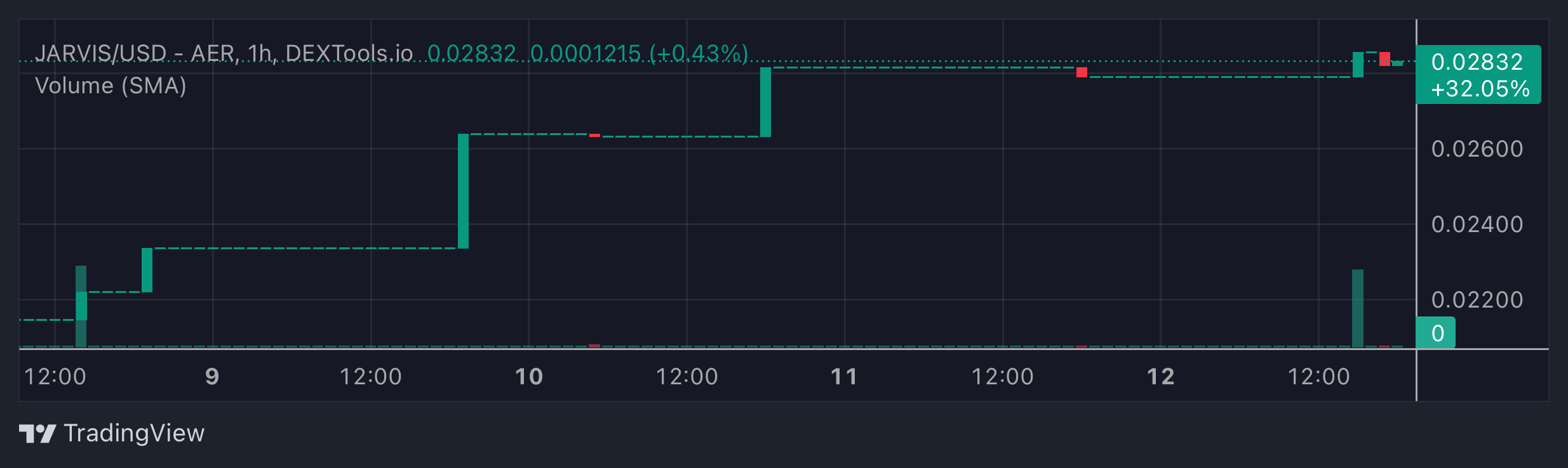 JARVIS Price Chart