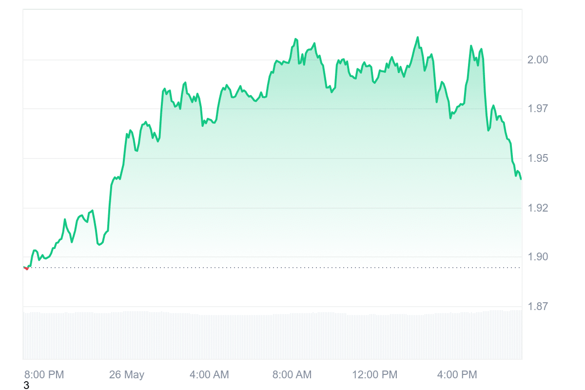 JTO Price Chart