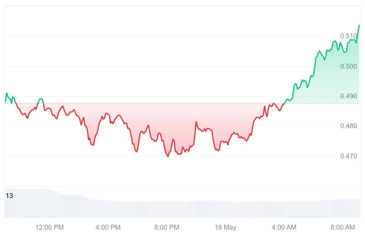 JUP Price Chart