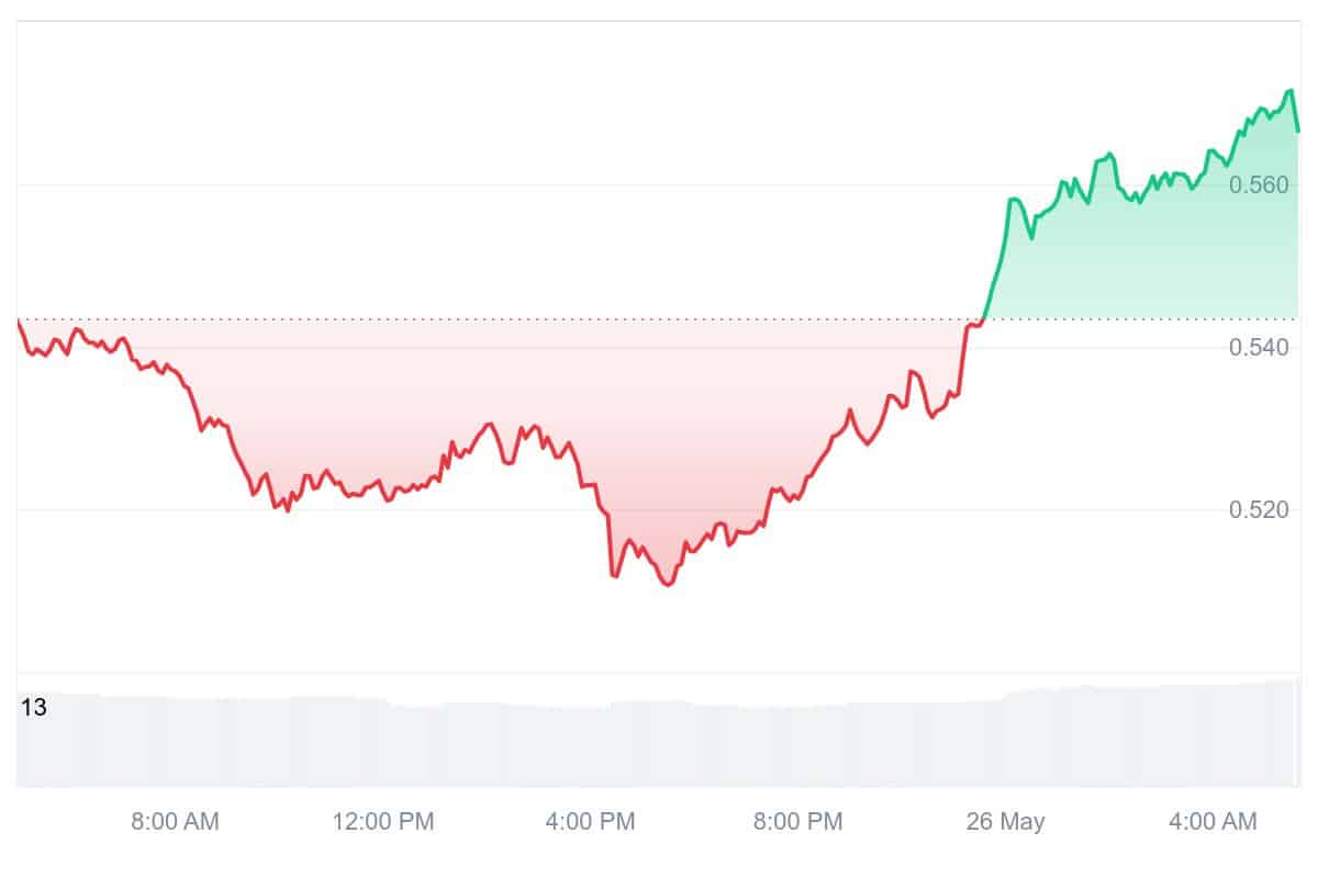 JUP Price Chart
