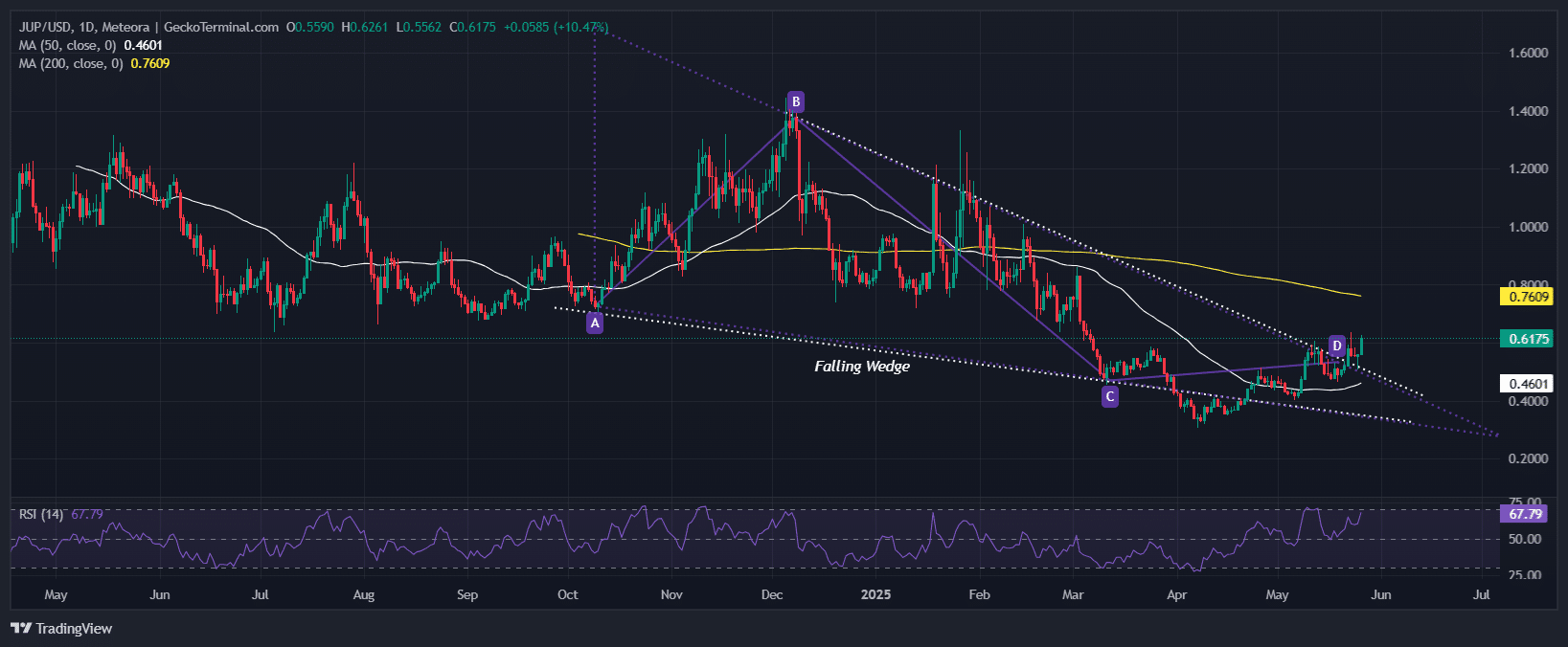 Jupiter Price Chart Analysis Source: GeckoTerminal