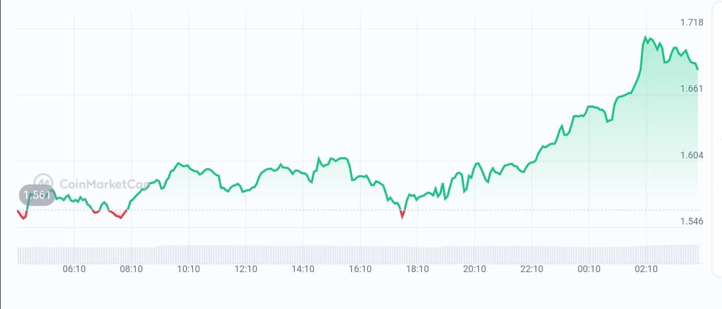 Jito Price Chart