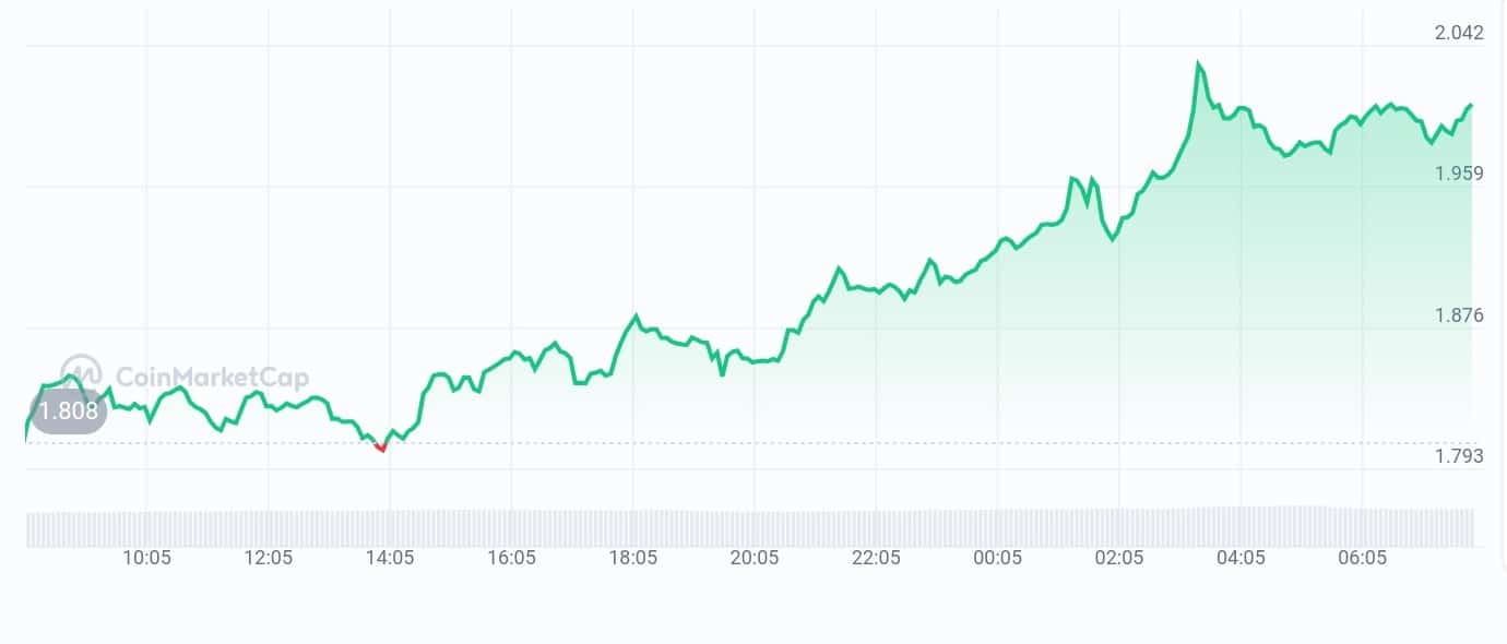 Jito price chart