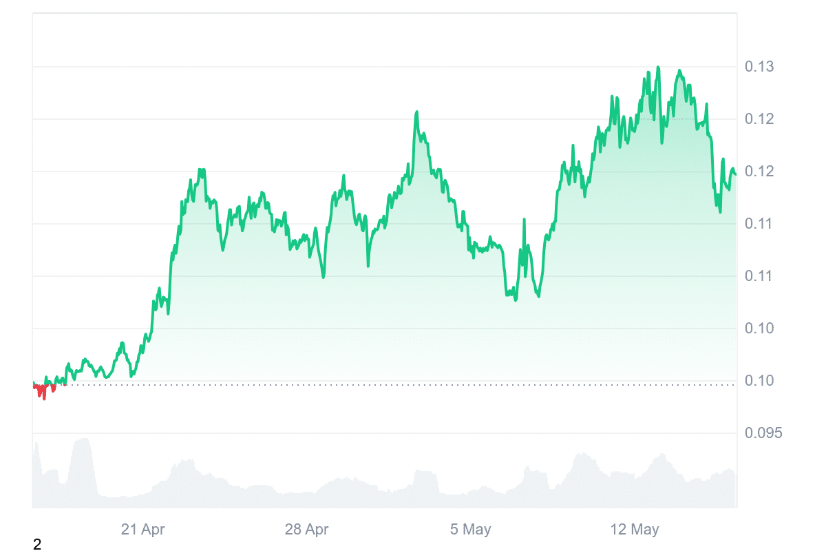 KAIA Price Chart
