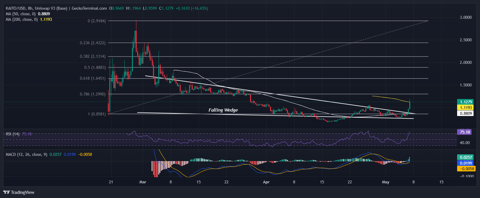 KAITO Price Chart Analysis Source: GeckoTerminal