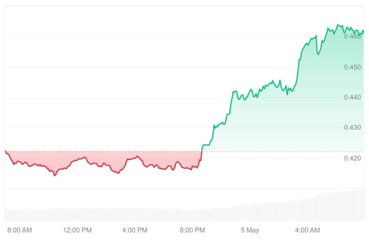KAVA Price Chart