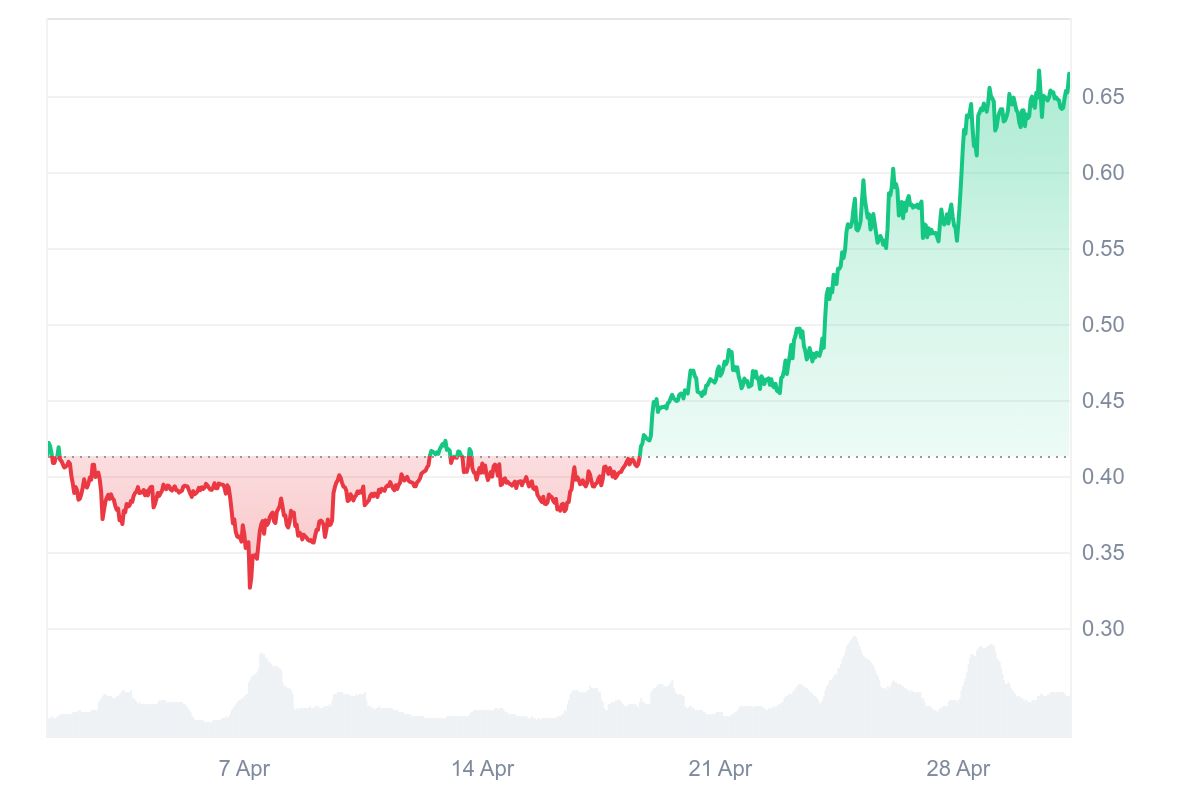 KDA Price Chart
