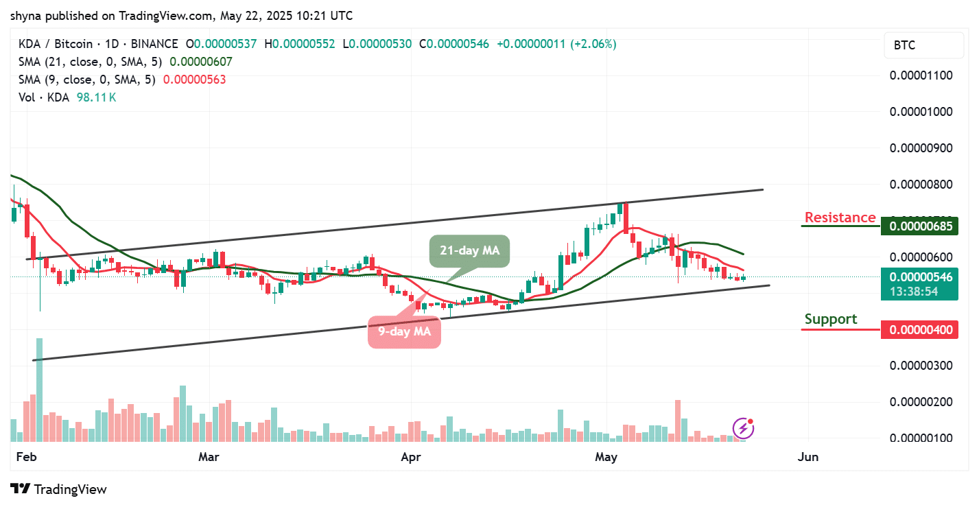 Kadena Price Prediction for Today, May 24 – KDA Technical Analysis