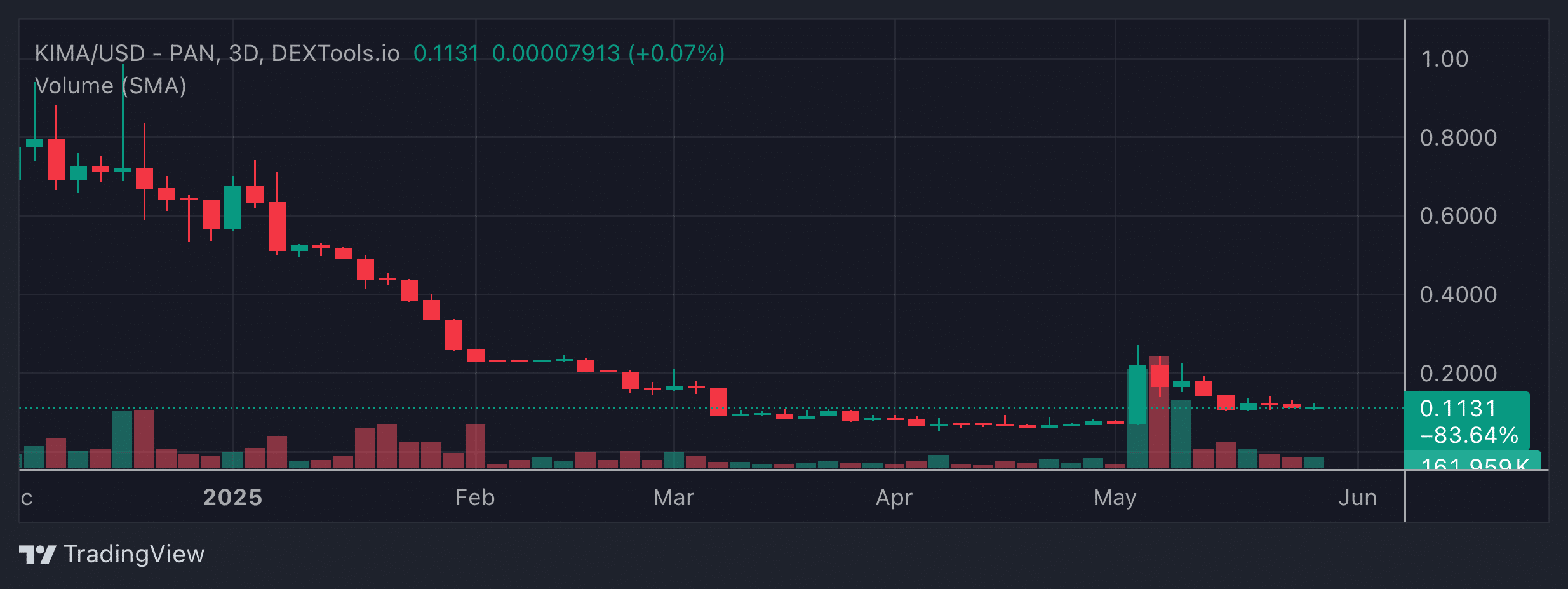 KIMA Price Chart