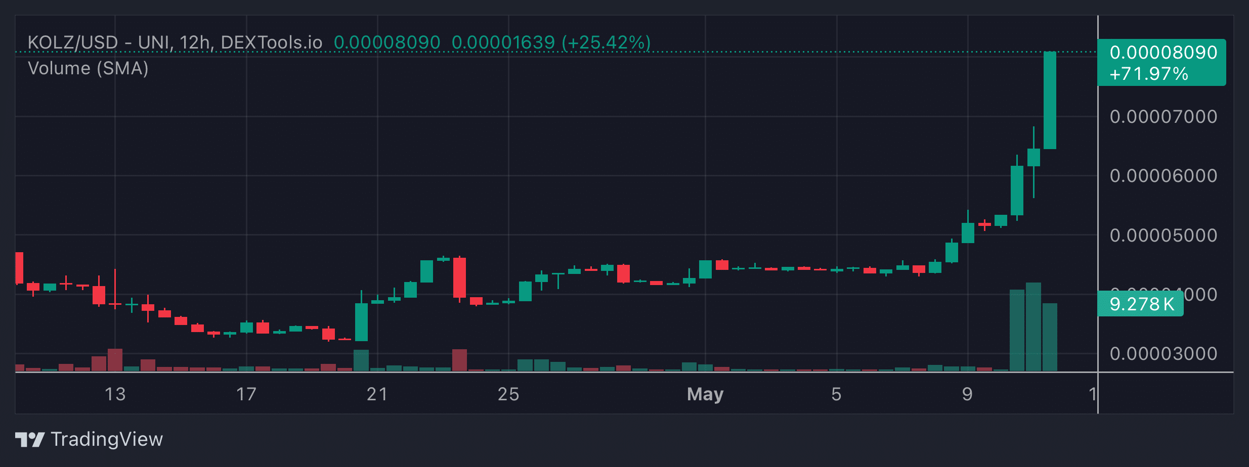 KOLZ Price Chart