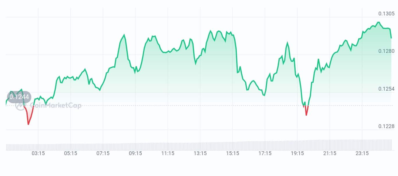 Kaia price chart