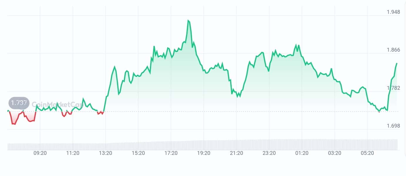 Kaito Price chart