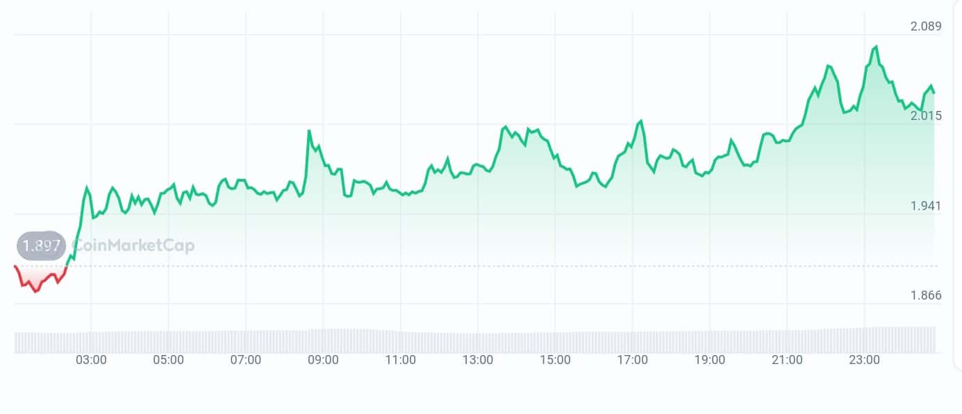 Kaito Price chart