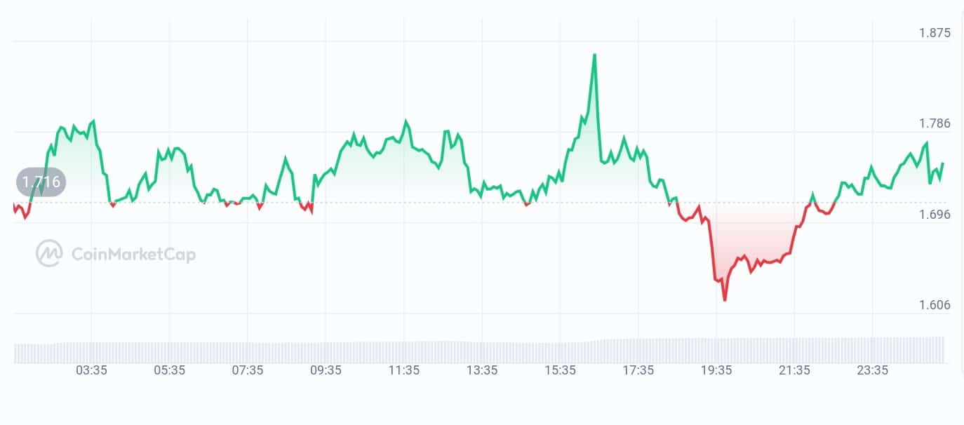 Kaito Price chart